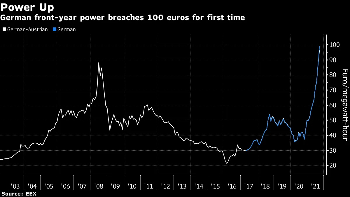 German front-year power breaches 100 euros for first time