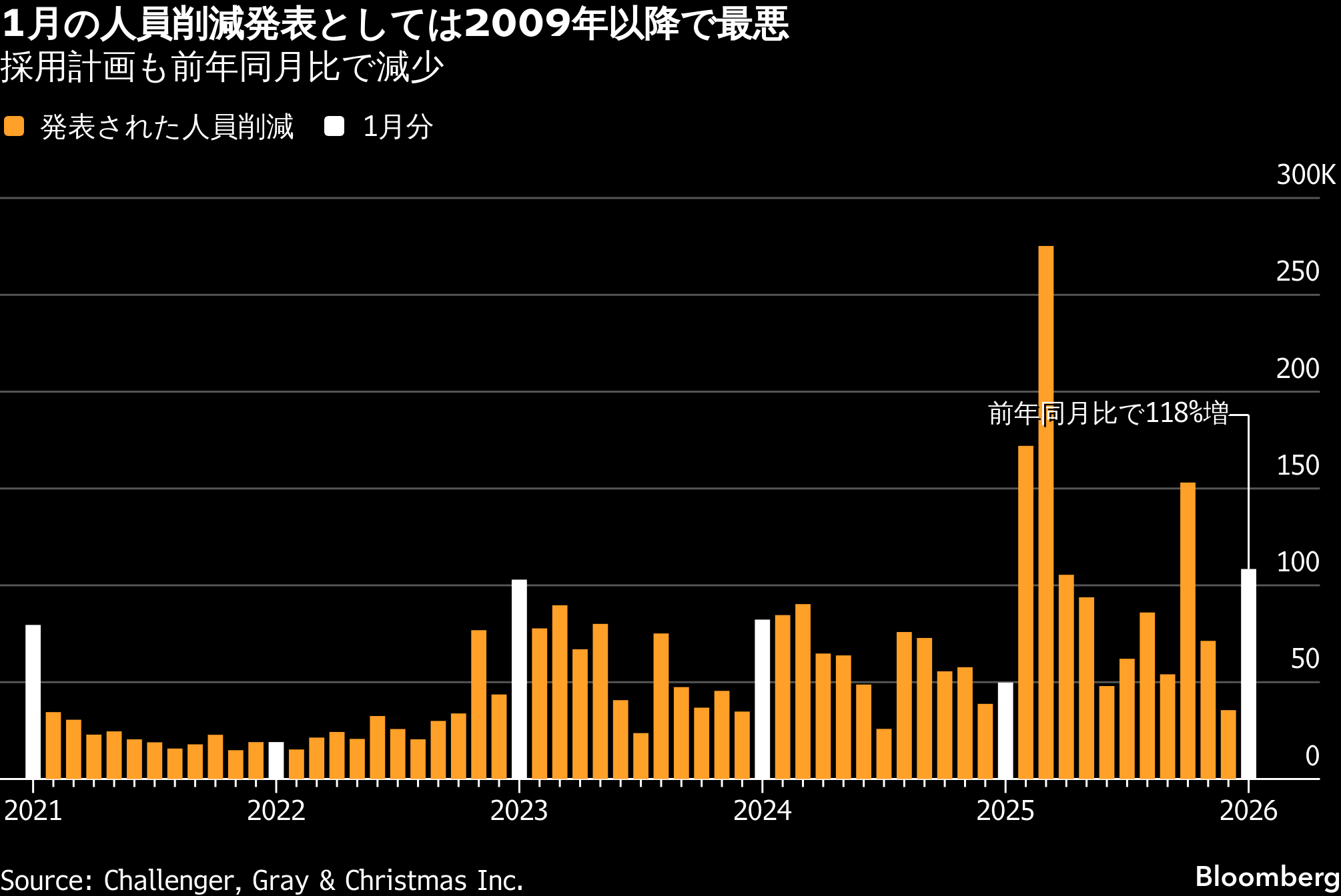 米企業の人員削減発表、1月としては09年以降で最悪－前年比118%増