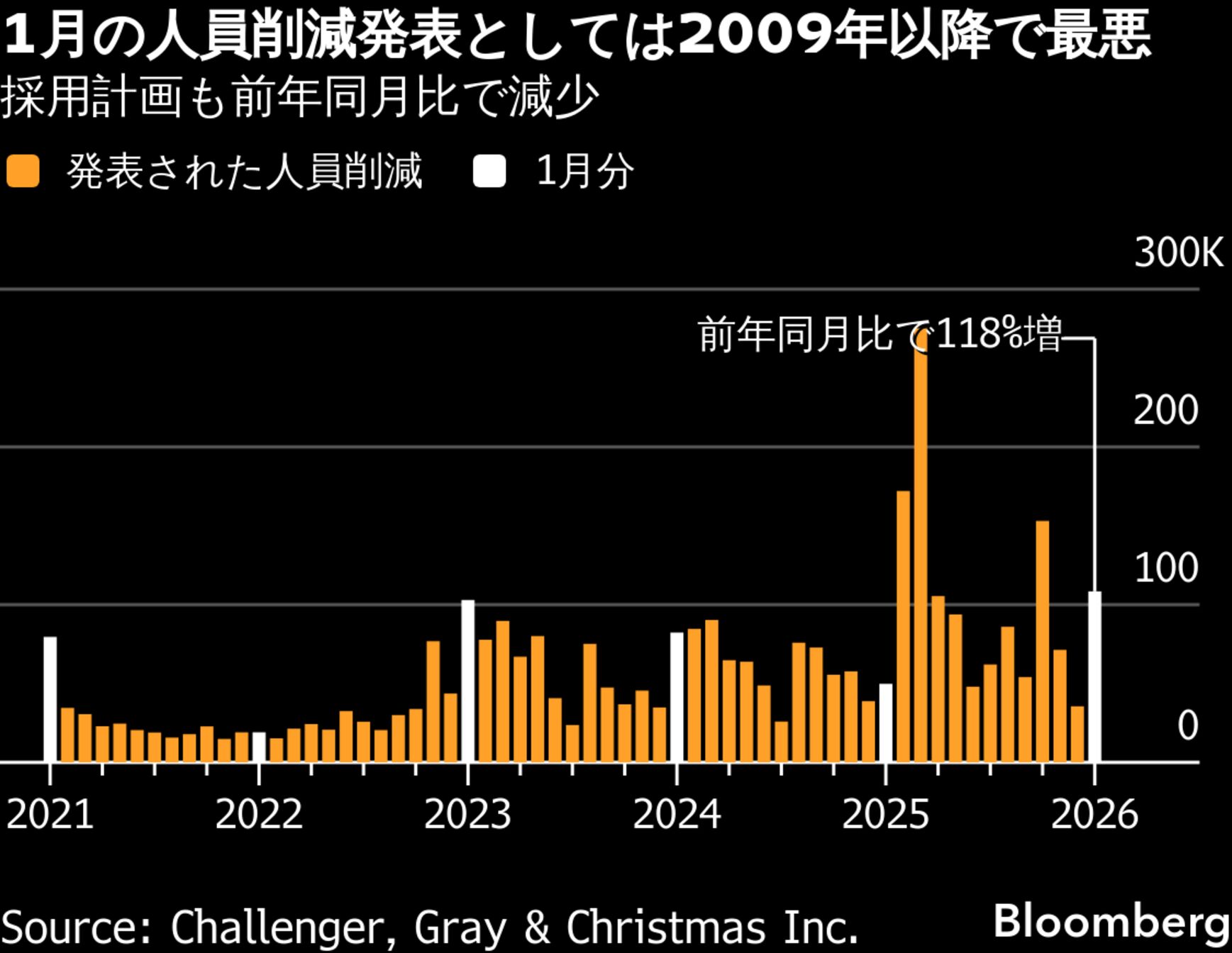 米企業の人員削減発表、1月としては09年以降で最悪－前年比118%増