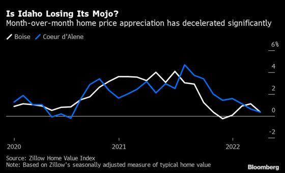 Housing Market Fever Starts to Break in Boise