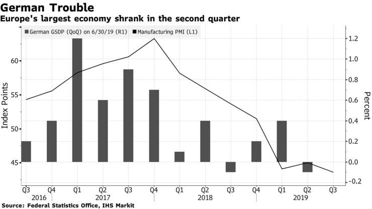Europe's largest economy shrank in the second quarter