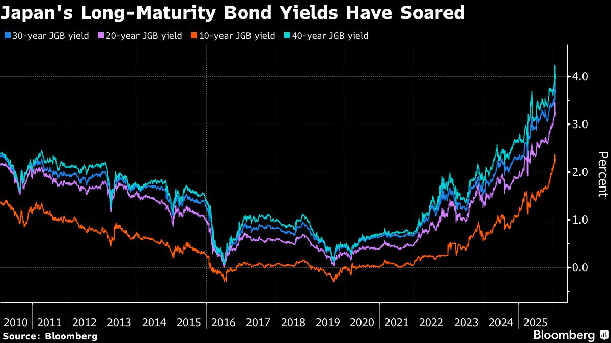 Malaysia, Mexico Most at Risk From Japan Carry Unwind, HSBC Says