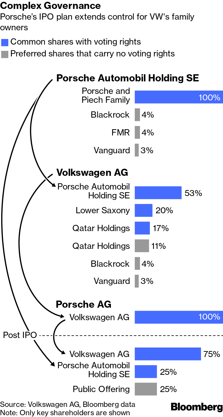 Volkswagen triggers landmark Porsche IPO plan, defying market doubts