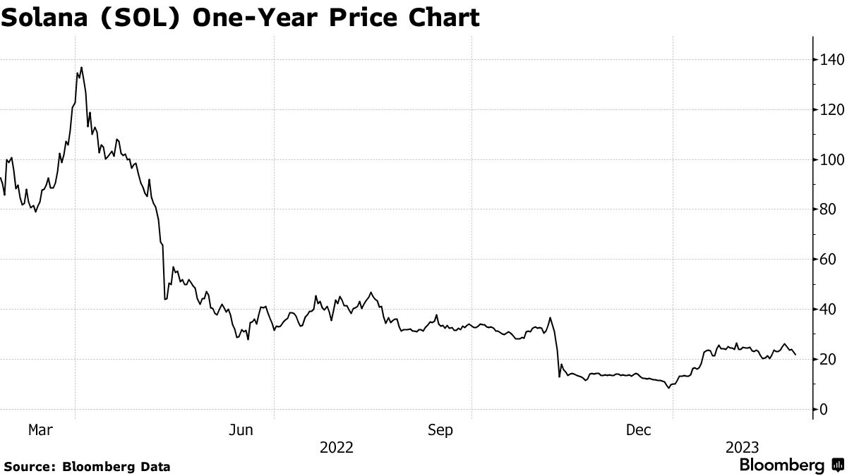Solana Blockchain Hit by Hours-Long Network Slowdown (SOL) - Bloomberg