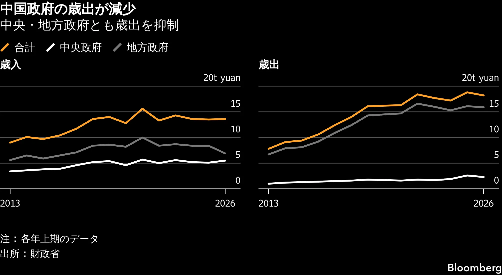 中国、景気減速で新たな財政支援策－企業・消費者の借り入れ喚起