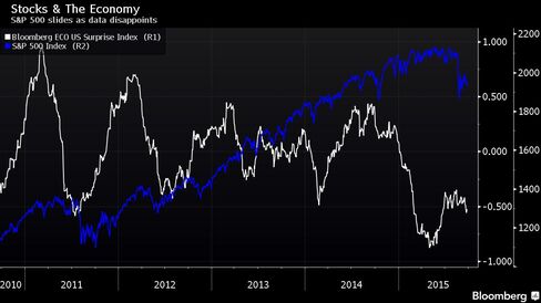 S&P 500 slides as data disappoints