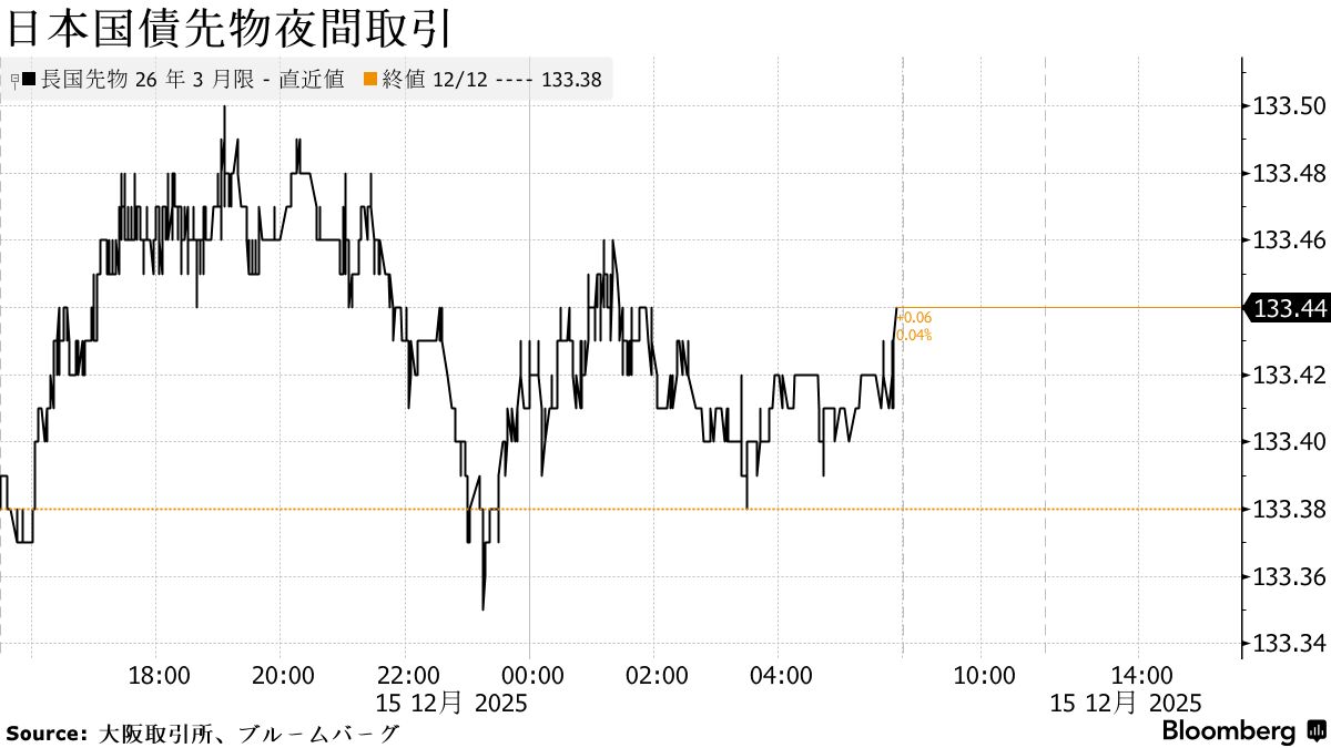 債券は下落へ、米長期金利上昇で売り先行－日銀会合控え買い控え - Bloomberg