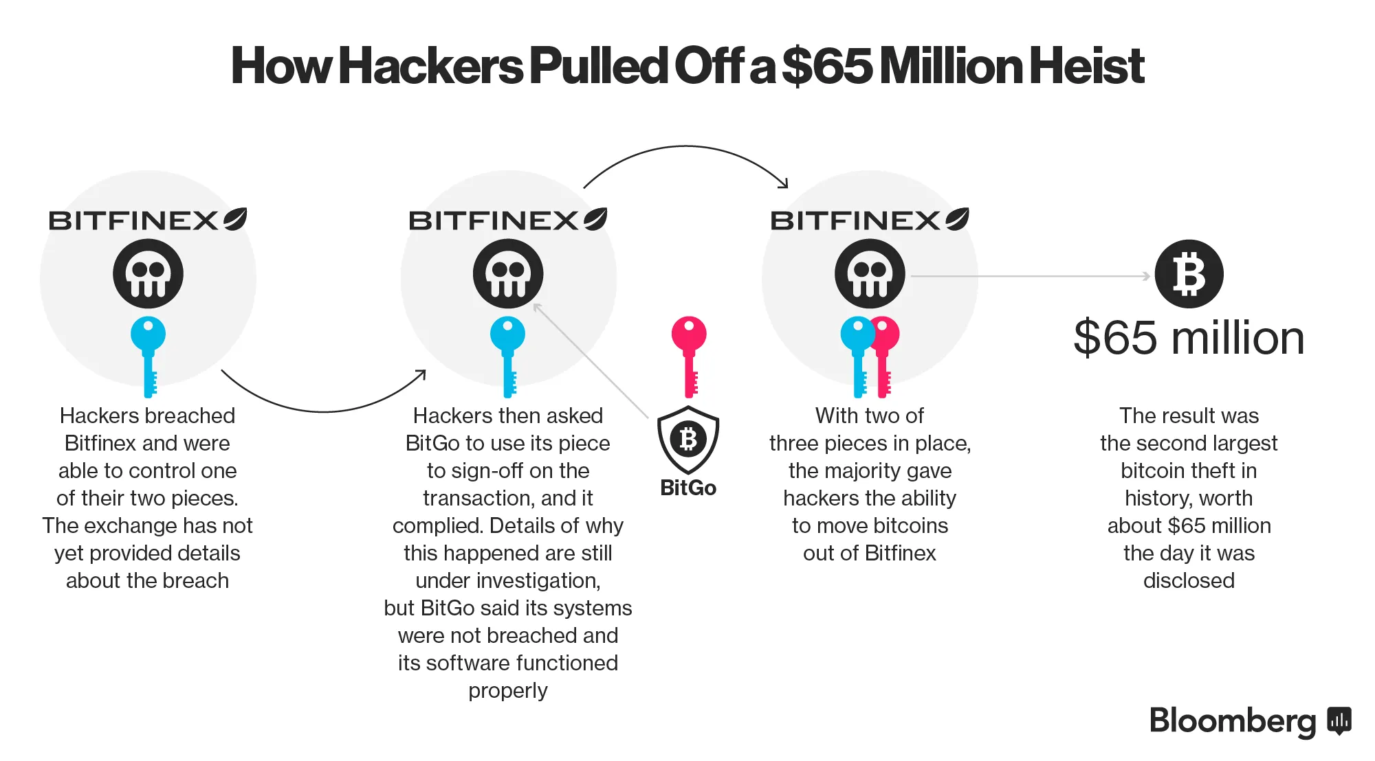 The Wretched, Endless Cycle of Bitcoin Hacks - Bloomberg