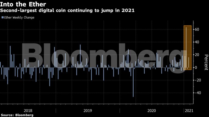 Second-largest digital coin continuing to jump in 2021