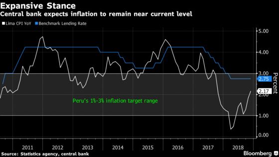 Peru Keeps Key Rate Unchanged After Its Economic Recovery Hits a Setback