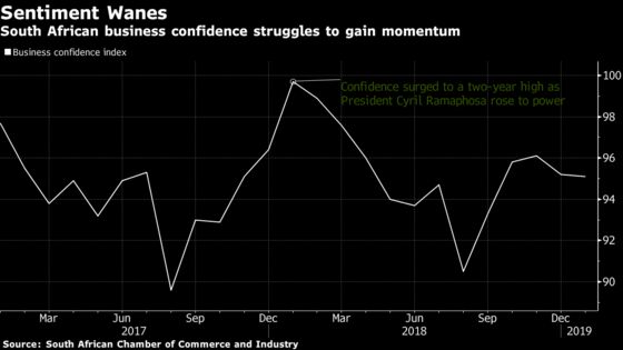 South Africa Failure to Act on Graft Weighs on Business Confidence