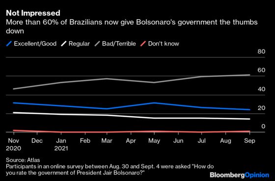 Bolsonaro’s Sound and Fury Can’t Hide His Failures