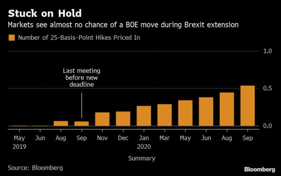 Brexit Delay Looks Set to Keep BOE Trapped in Holding Pattern