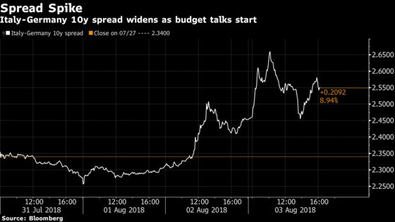 Italy's Budget Talks Start as Investors Serve Up Warning