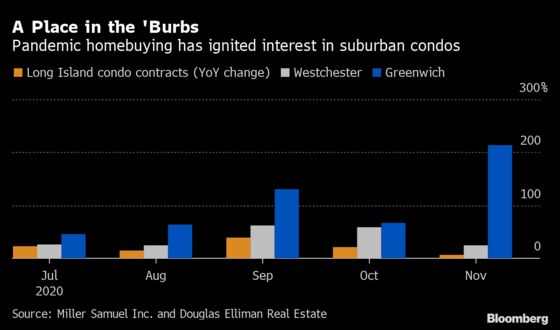 NYC Suburbs See Condo-Buying Boom as Houses Get Too Pricey