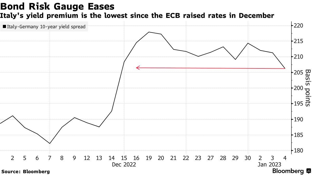 Global Bonds Extend New Year Rally on Signs Inflation Has Peaked