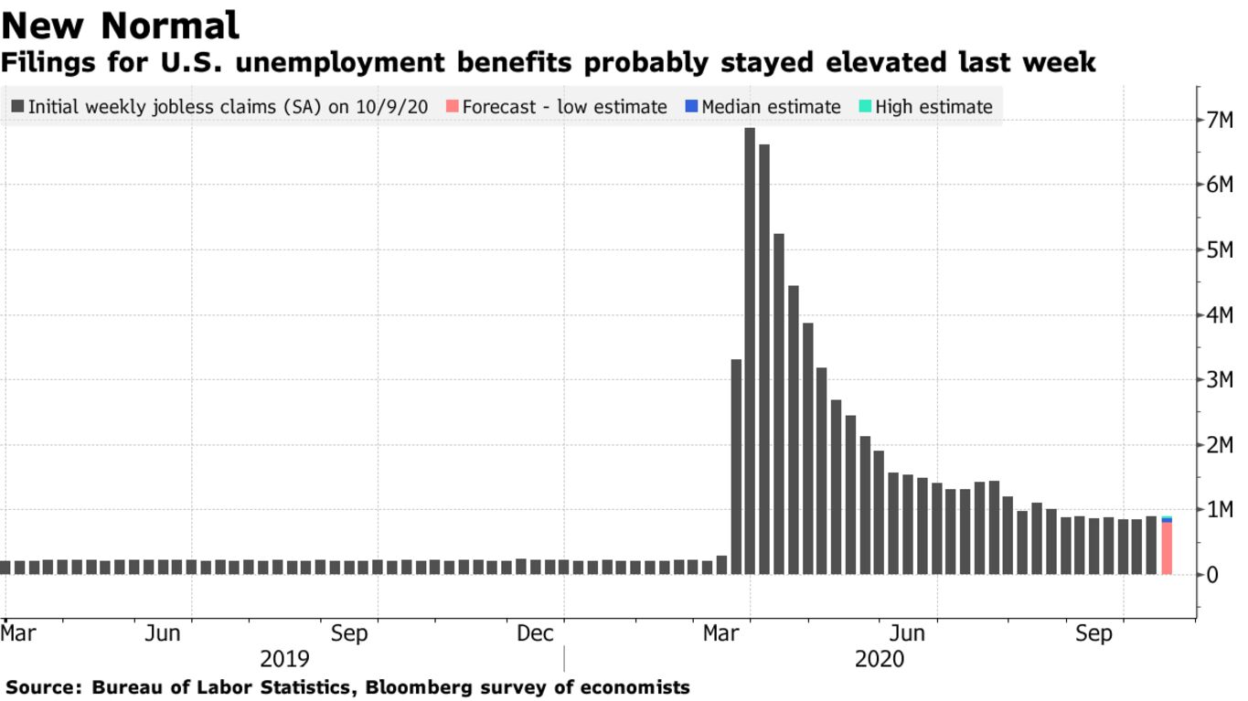 Filings for U.S. unemployment benefits probably stayed elevated last week