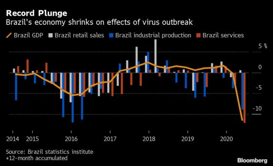 Brazil Economy Sees Uneven Recovery After Worst Quarter Ever