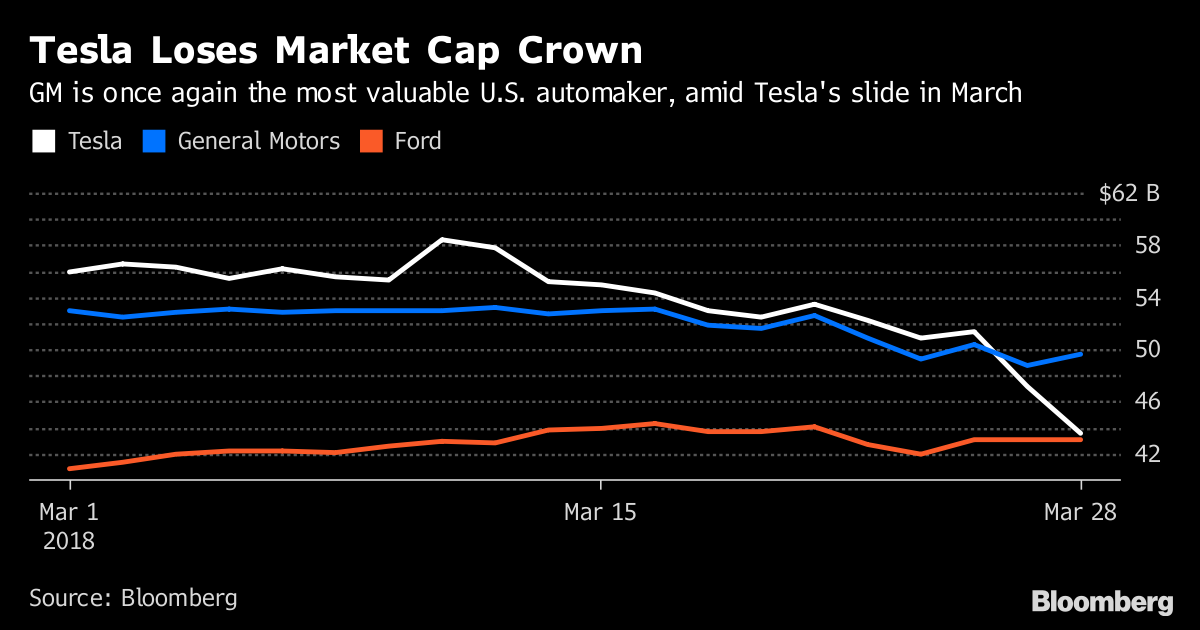 Tesla, Inc. (TSLA) returned -18.76% low during past 3 month period