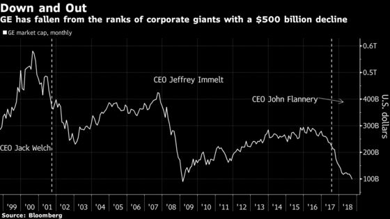 GE’s $500,000,000,000 Market Wipeout Is Like Erasing Facebook