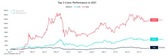 This Altcoin Smoked Bitcoin and Ether With 1,300% Gain This Year