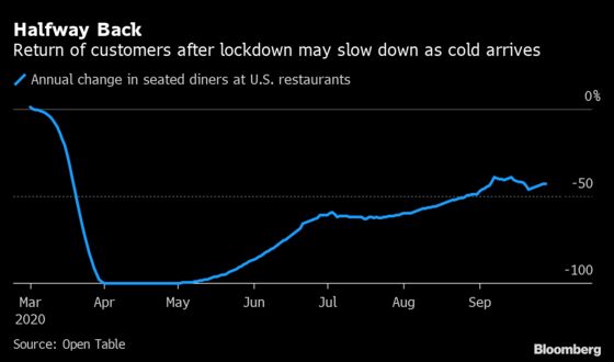 Chill Threatens Outdoor Dining, and With It the U.S. Recovery