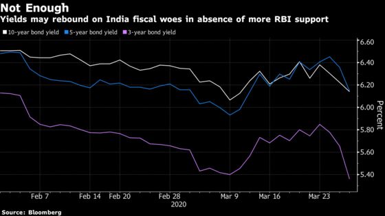 RBI Bazooka Has Bond Market Wanting More as Fiscal Stress Looms