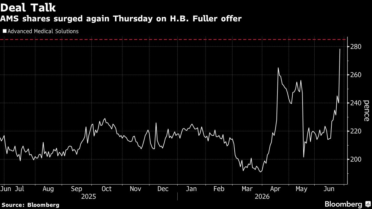 H.B. Fuller Agrees to Acquire UK-Listed AMS for £659 Million