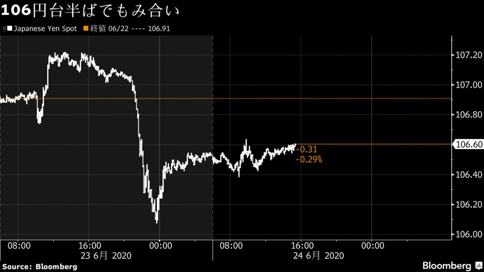 ドル 円は106円台半ば 手掛かり難で小動き ｎｚドル下落 Bloomberg