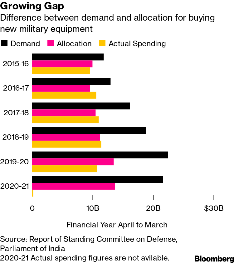 Budget 2022: India Military Sees Tiny Budget Rise Despite Modernization  Plan - Bloomberg