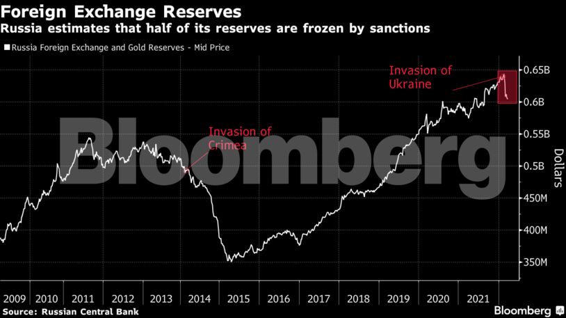 Russia estimates that half of its reserves are frozen by sanctions