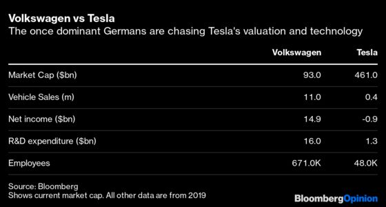 Tesla's No. 1 Fan Works for Its Biggest Rival