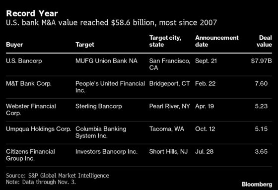 Bank M&A in U.S. Set to Slow From Fastest Pace Since 2007