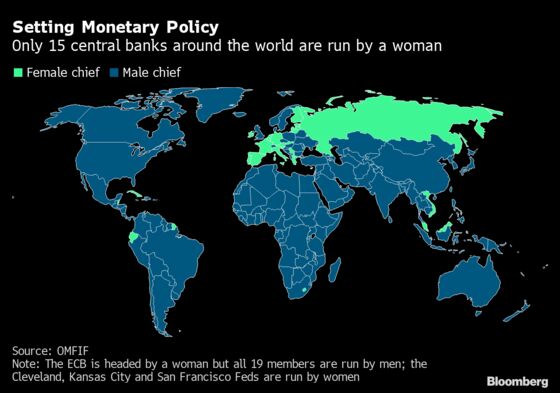 Fewer Than One in Ten Central Banks Has a Female Chief