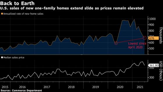 U.S. New-Home Sales Unexpectedly Fall to Lowest Since April 2020
