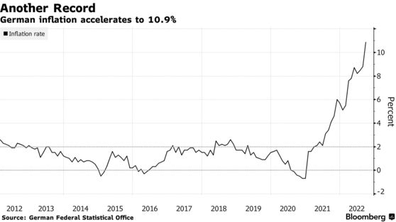German inflation accelerates to 10.9%