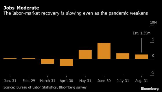 U.S. Job Gains Seen Hanging On in August With Tougher Road Ahead