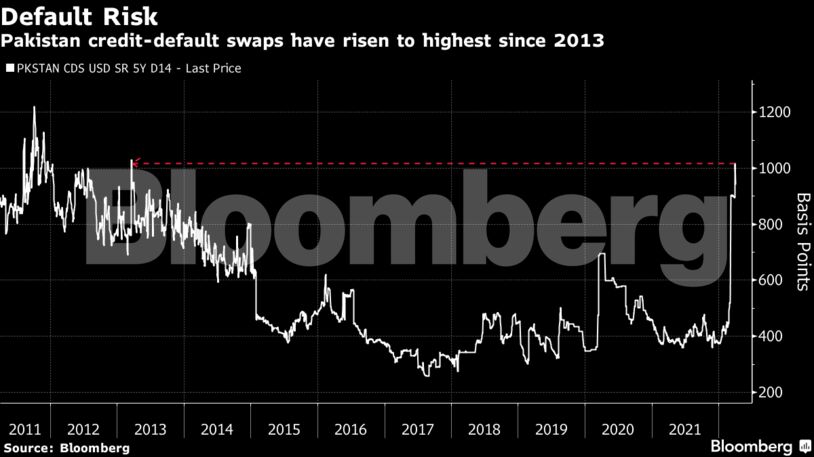 Pakistan credit-default swaps have risen to highest since 2013