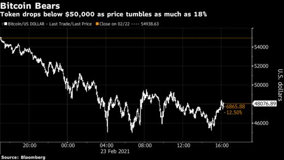 Bitcoin Tumbles Below $50,000; Cathie Wood Eyes the Dip