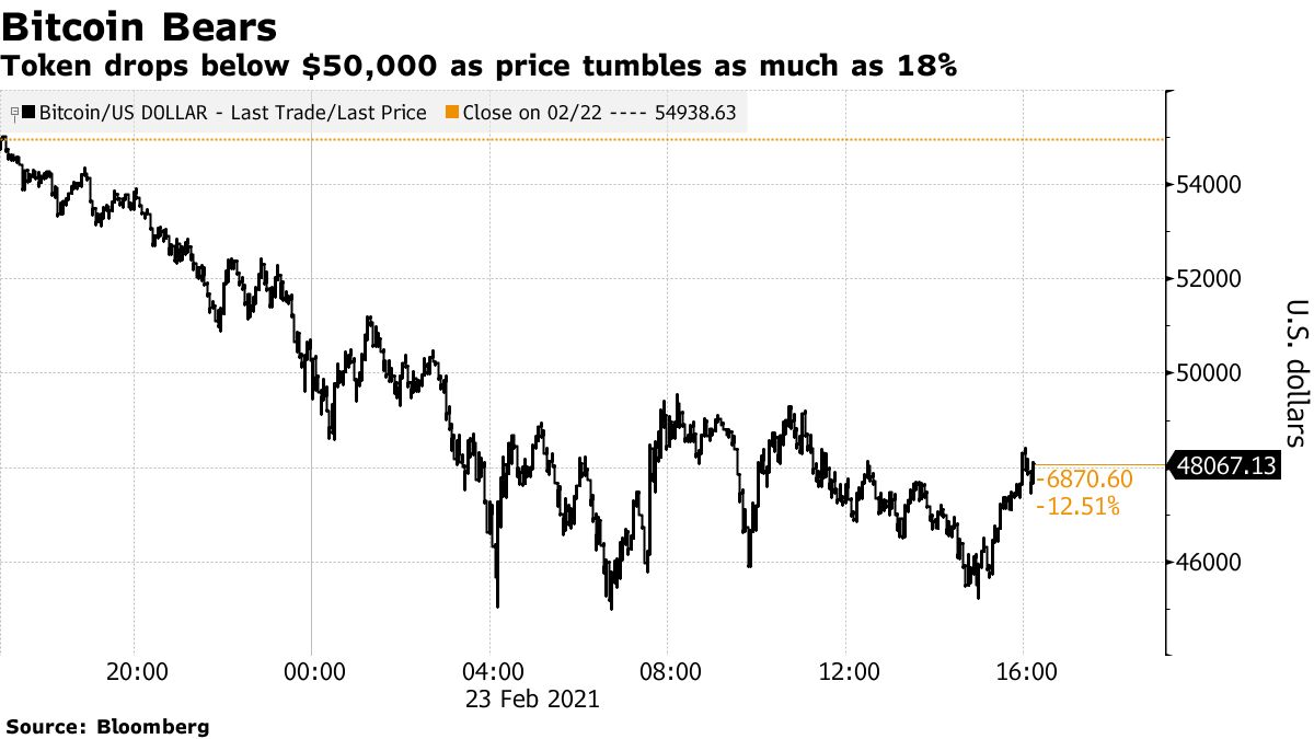 Bitcoin (BTC USD) Cryptocurrency Price Falls After Swings Highlighted Risks  - Bloomberg