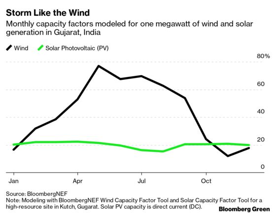 It’s Always Sunny in India’s Renewable Power Market