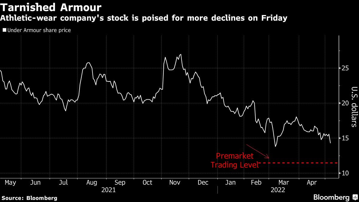 Harmonie vervormen vlot Under Armour (UAA) Stock Plunges as Supply-Chain Struggles Hit Forecast -  Bloomberg