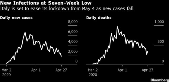 Italy Has Lowest Number of New Virus Infections in Seven Weeks