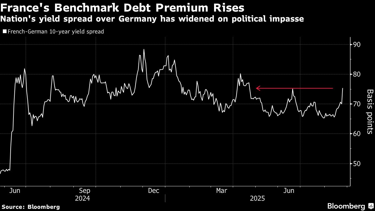 French Debt Premium Hits Highest Since April on Confidence Vote