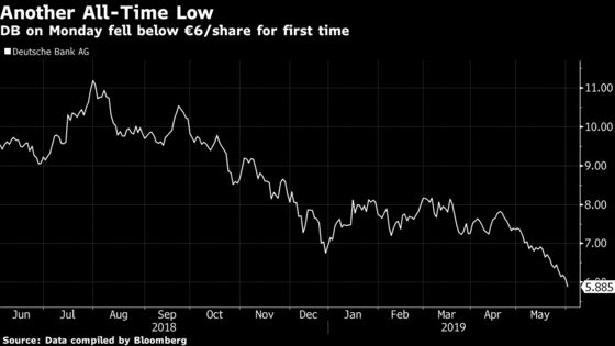 Deutsche Bank Hits Low as JPMorgan Urges End to ‘Tinkering’