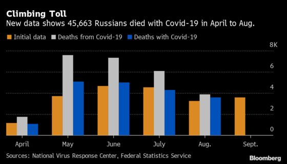 Russia Says Covid-19 Death Toll More Than Double Initial Reports