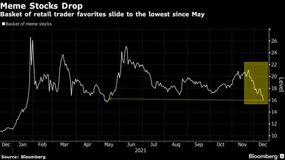 GameStop, AMC Drag Meme Stock Group to 7-Month Low