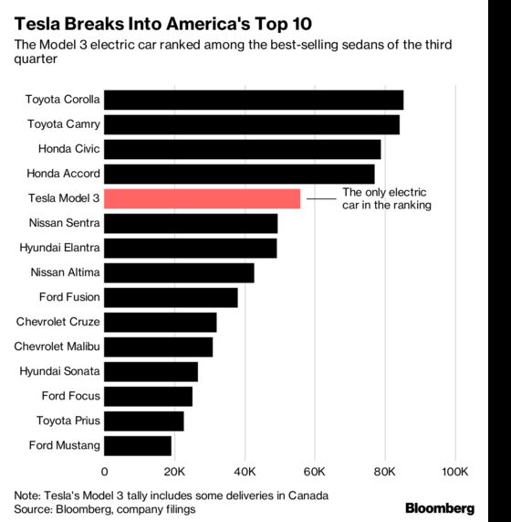 Tesla’s Model 3 Is Becoming One of America’s Best-Selling Sedans