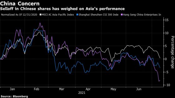 Delta Variant, China Pull Asia Stocks Further Behind World Peers