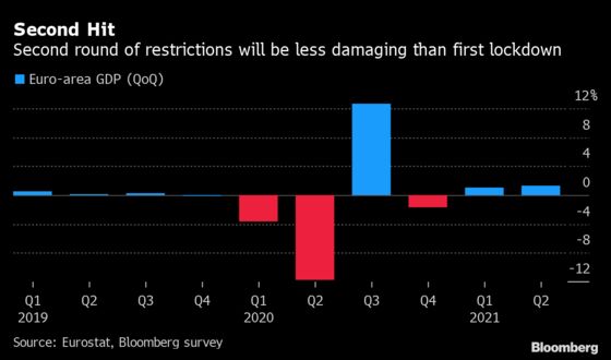 Lockdown 2.0 Shows Europe’s Businesses Are Learning From the Pandemic